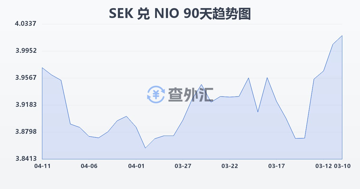 瑞典克朗兑尼加拉瓜科多巴(SEK/NIO)近90天汇率走势图