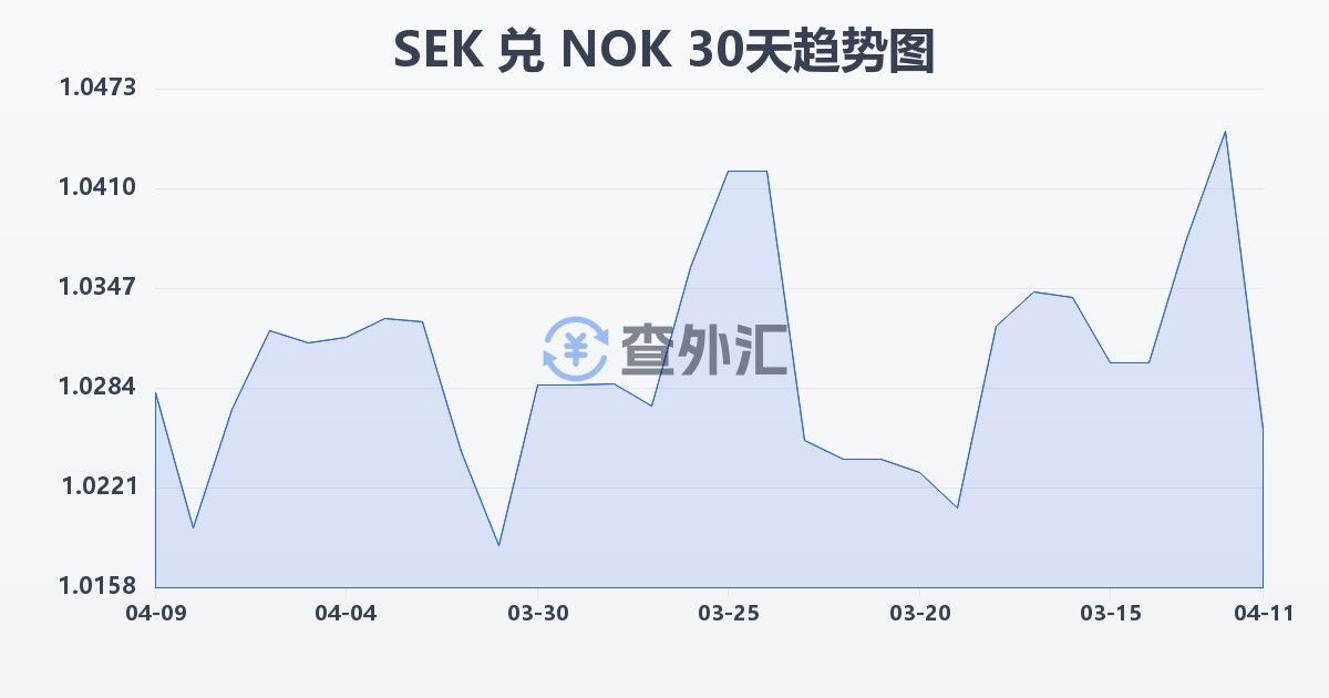 瑞典克朗兑挪威克朗(SEK/NOK)近30天汇率走势图