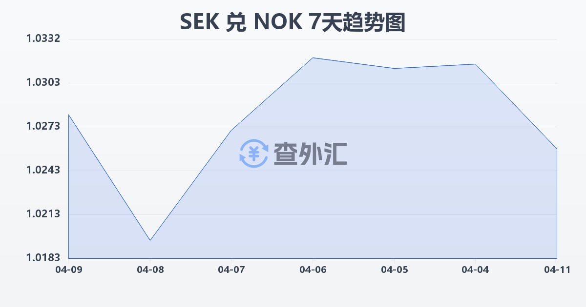 瑞典克朗兑挪威克朗(SEK/NOK)近7天汇率走势图
