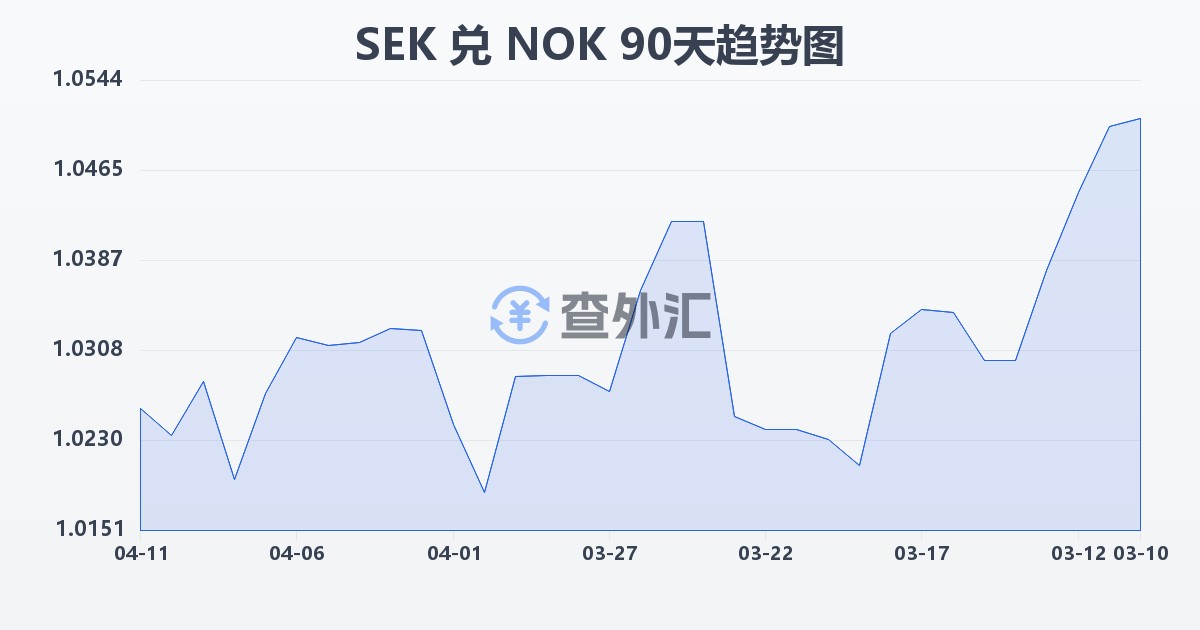 瑞典克朗兑挪威克朗(SEK/NOK)近90天汇率走势图