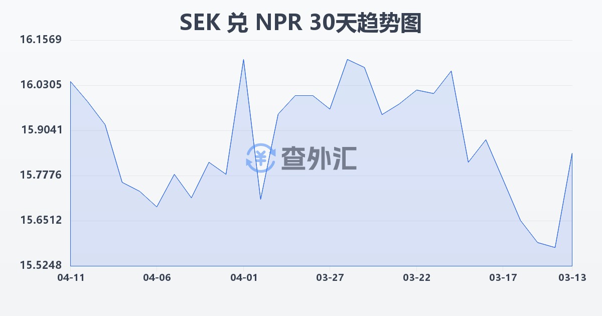 瑞典克朗兑尼泊尔卢比(SEK/NPR)近30天汇率走势图