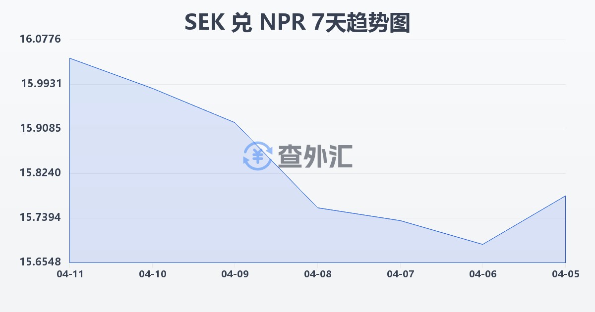瑞典克朗兑尼泊尔卢比(SEK/NPR)近7天汇率走势图