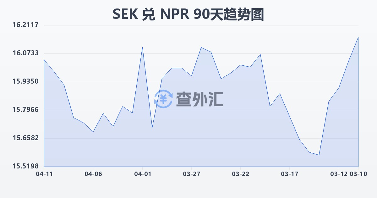 瑞典克朗兑尼泊尔卢比(SEK/NPR)近90天汇率走势图