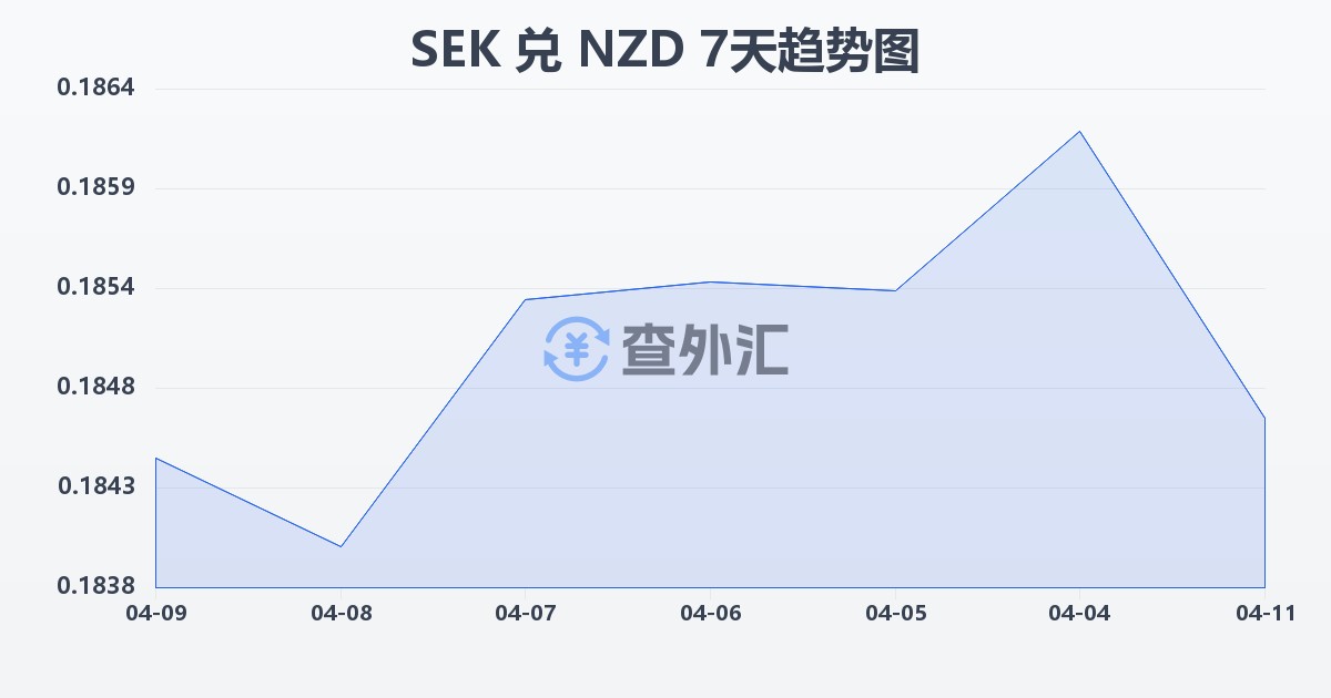 瑞典克朗兑新西兰元(SEK/NZD)近7天汇率走势图