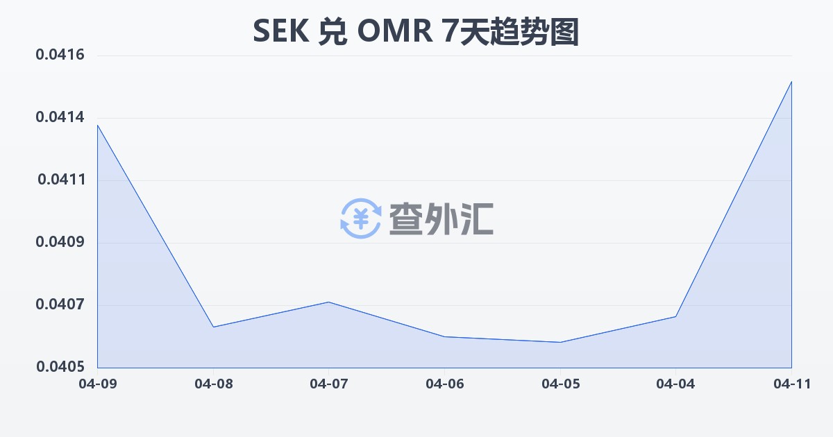瑞典克朗兑阿曼里亚尔(SEK/OMR)近7天汇率走势图
