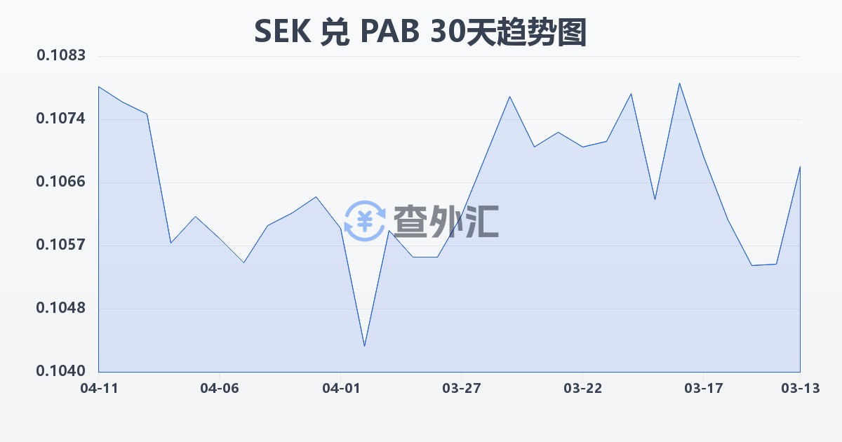 瑞典克朗兑巴拿马巴波亚(SEK/PAB)近30天汇率走势图