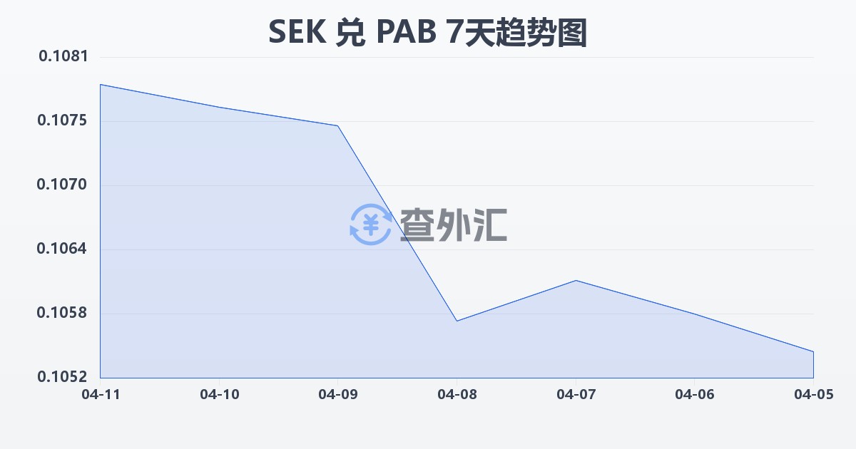 瑞典克朗兑巴拿马巴波亚(SEK/PAB)近7天汇率走势图
