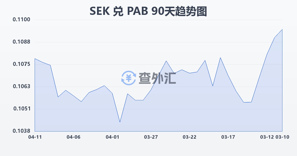 瑞典克朗兑巴拿马巴波亚(SEK/PAB)近90天汇率走势图