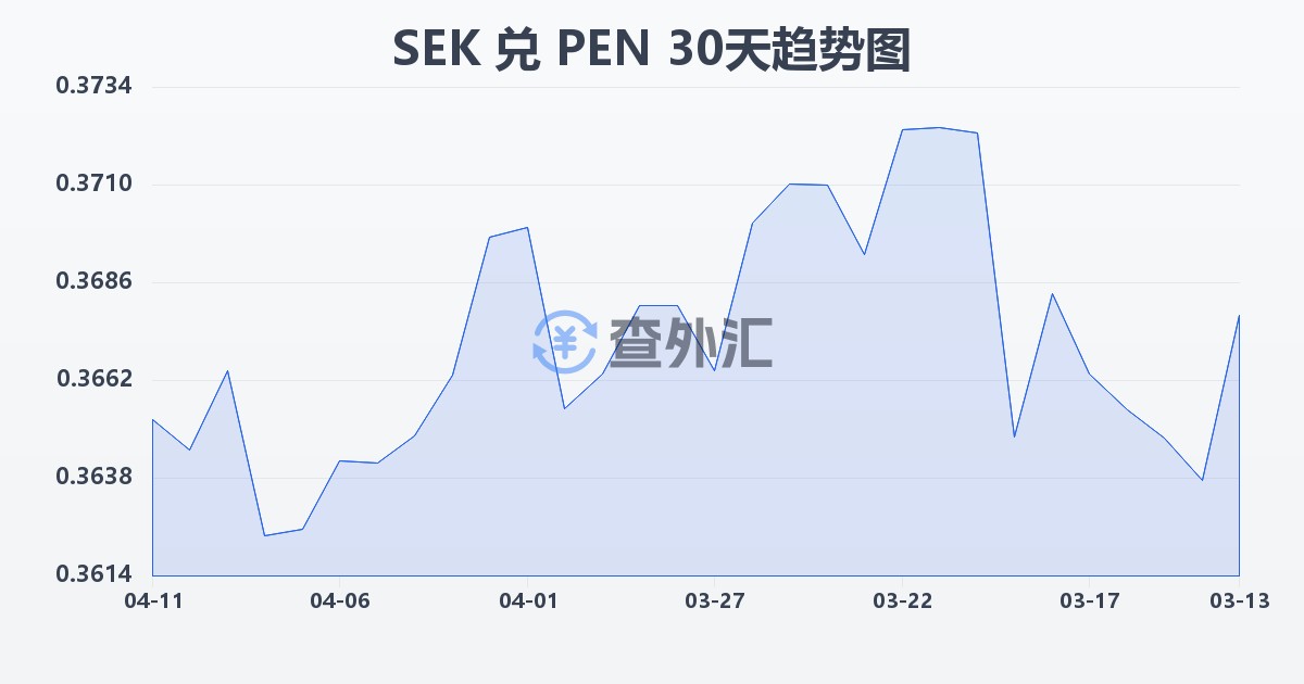 瑞典克朗兑秘鲁索尔(SEK/PEN)近30天汇率走势图