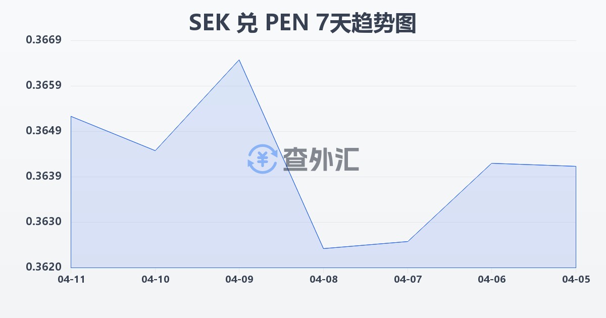 瑞典克朗兑秘鲁索尔(SEK/PEN)近7天汇率走势图