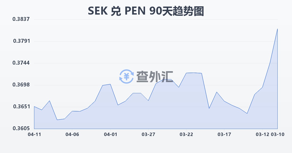 瑞典克朗兑秘鲁索尔(SEK/PEN)近90天汇率走势图