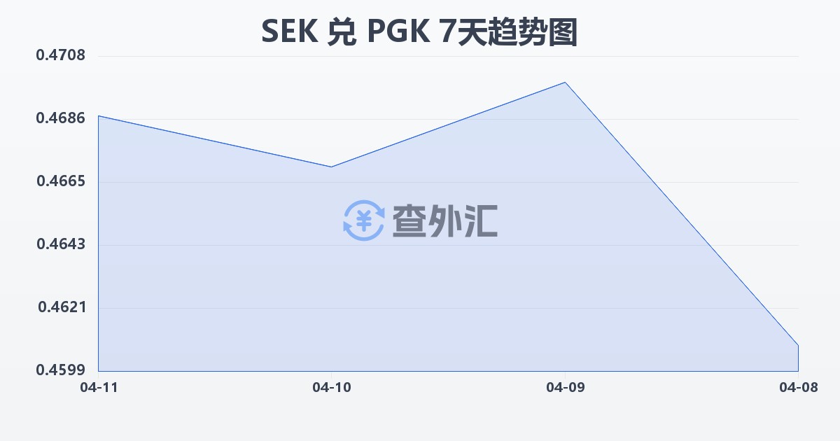 瑞典克朗兑巴布亚新几内亚基那(SEK/PGK)近7天汇率走势图