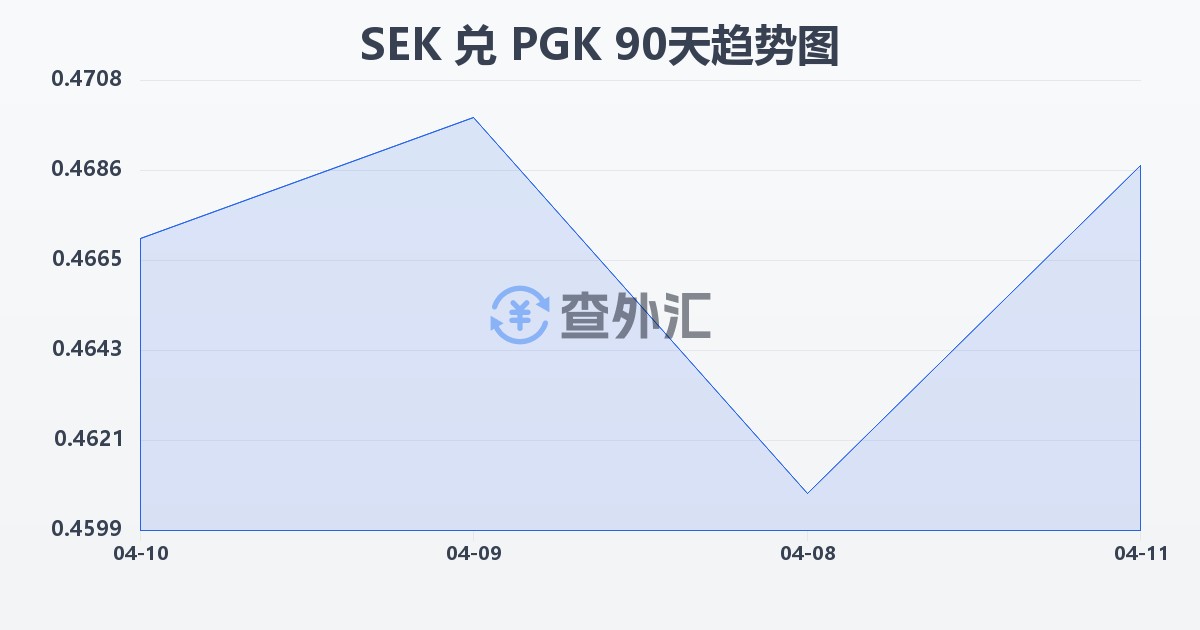 瑞典克朗兑巴布亚新几内亚基那(SEK/PGK)近90天汇率走势图