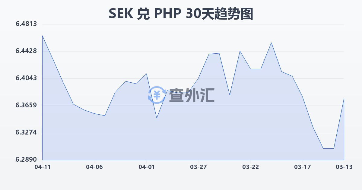 瑞典克朗兑菲律宾比索(SEK/PHP)近30天汇率走势图