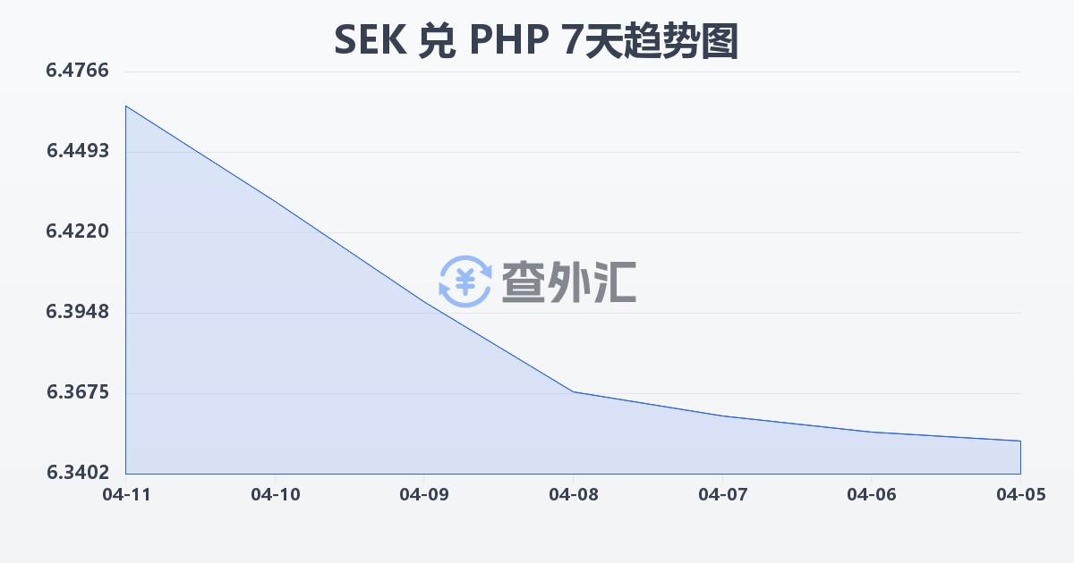 瑞典克朗兑菲律宾比索(SEK/PHP)近7天汇率走势图