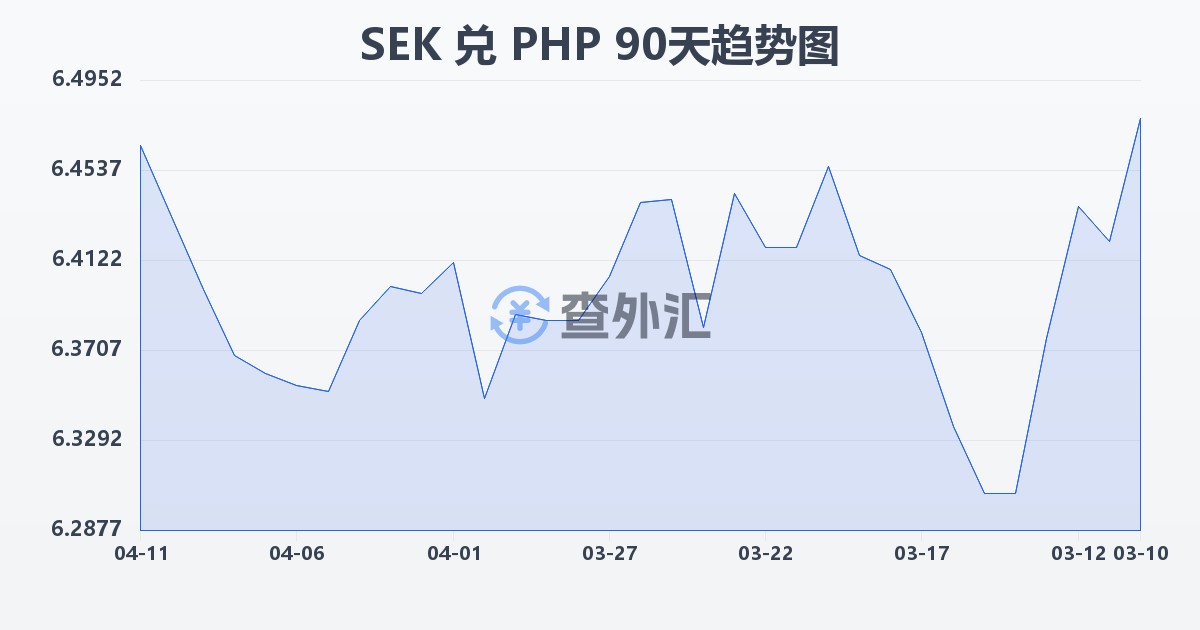 瑞典克朗兑菲律宾比索(SEK/PHP)近90天汇率走势图