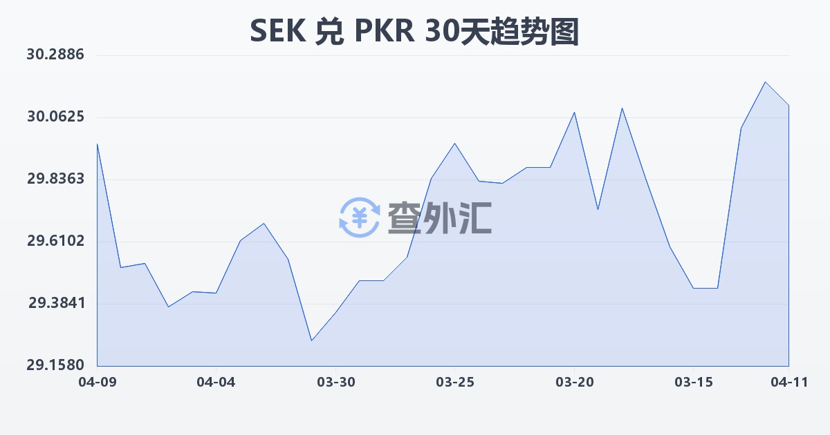 瑞典克朗兑巴基斯坦卢比(SEK/PKR)近30天汇率走势图