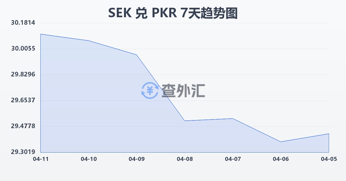 瑞典克朗兑巴基斯坦卢比(SEK/PKR)近7天汇率走势图