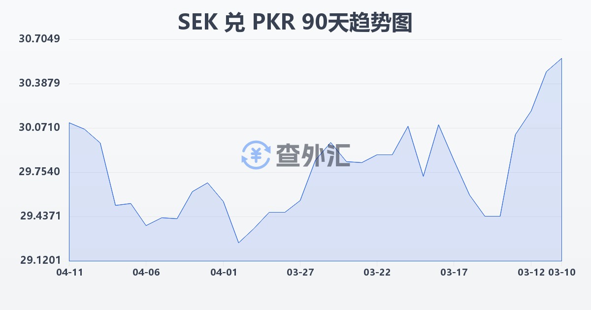 瑞典克朗兑巴基斯坦卢比(SEK/PKR)近90天汇率走势图