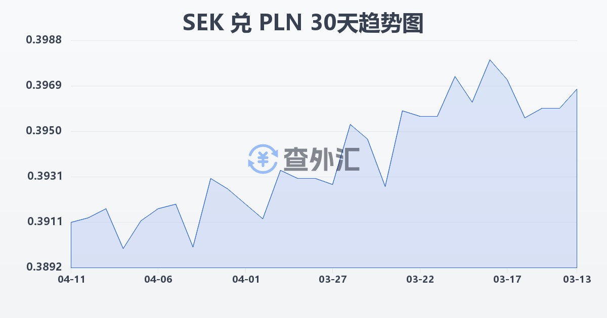 瑞典克朗兑波兰兹罗提(SEK/PLN)近30天汇率走势图
