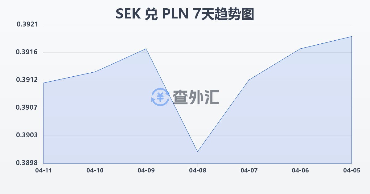 瑞典克朗兑波兰兹罗提(SEK/PLN)近7天汇率走势图