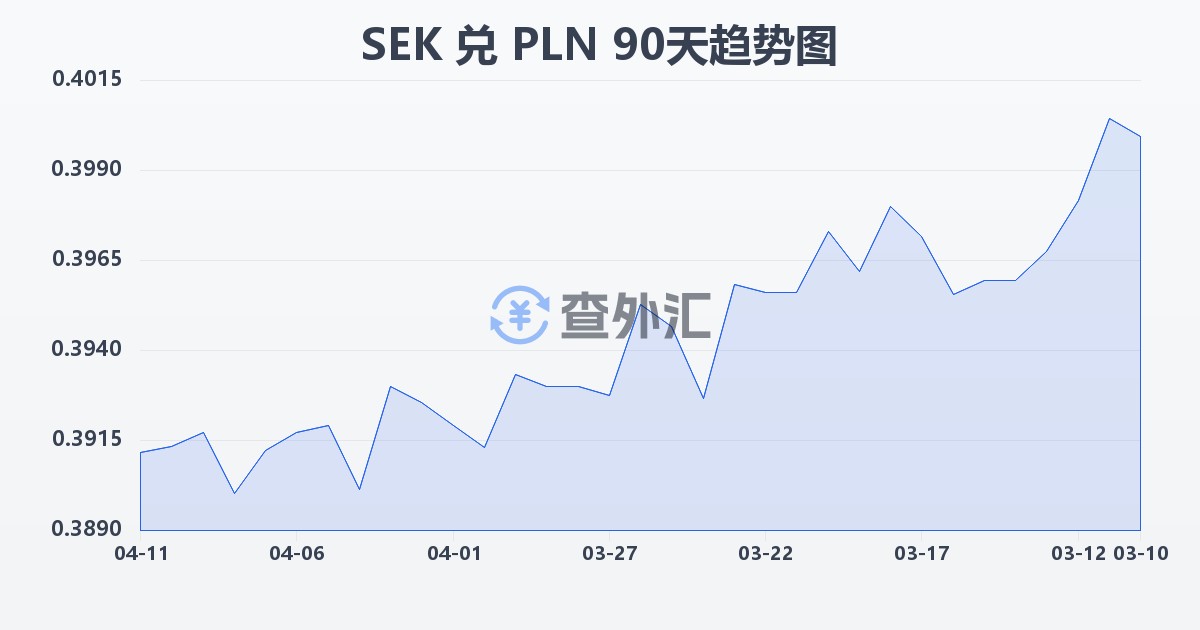 瑞典克朗兑波兰兹罗提(SEK/PLN)近90天汇率走势图