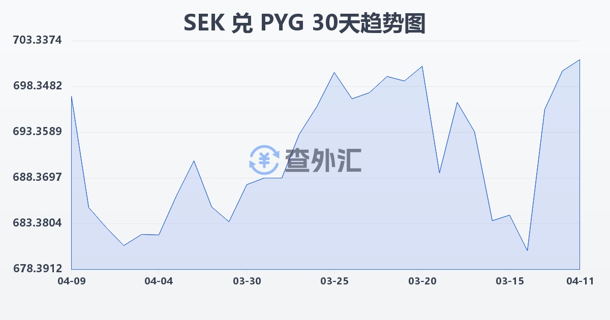 瑞典克朗兑巴拉圭瓜拉尼(SEK/PYG)近30天汇率走势图