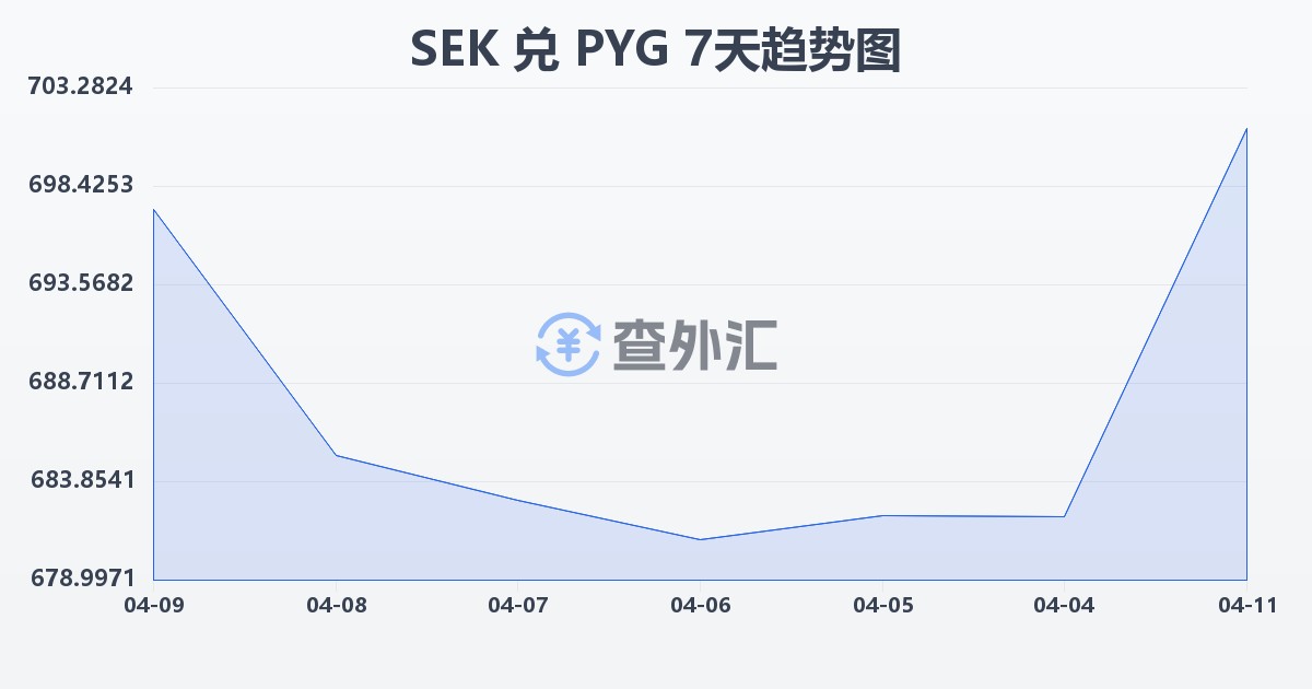 瑞典克朗兑巴拉圭瓜拉尼(SEK/PYG)近7天汇率走势图