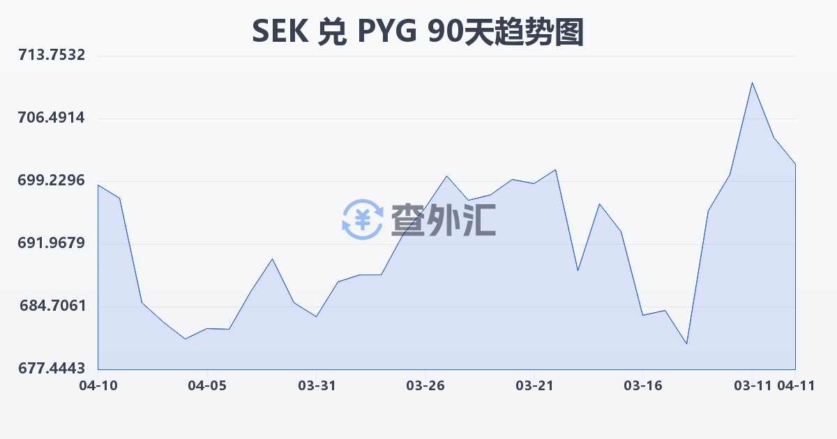 瑞典克朗兑巴拉圭瓜拉尼(SEK/PYG)近90天汇率走势图