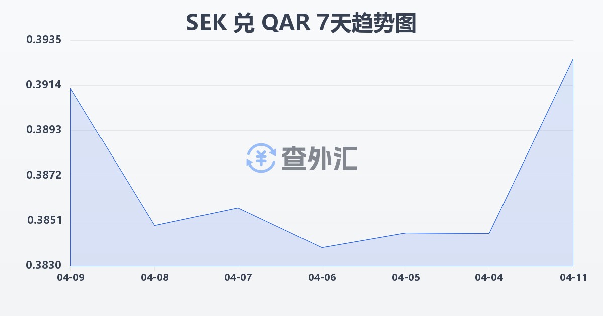 瑞典克朗兑卡塔尔里亚尔(SEK/QAR)近7天汇率走势图