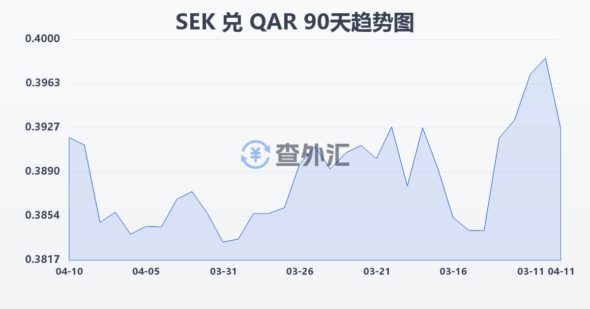 瑞典克朗兑卡塔尔里亚尔(SEK/QAR)近90天汇率走势图