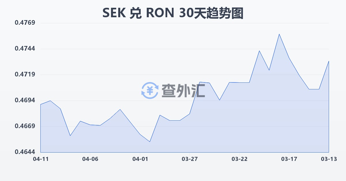 瑞典克朗兑罗马尼亚列伊(SEK/RON)近30天汇率走势图
