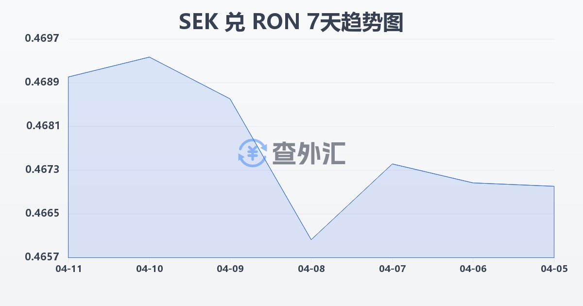 瑞典克朗兑罗马尼亚列伊(SEK/RON)近7天汇率走势图