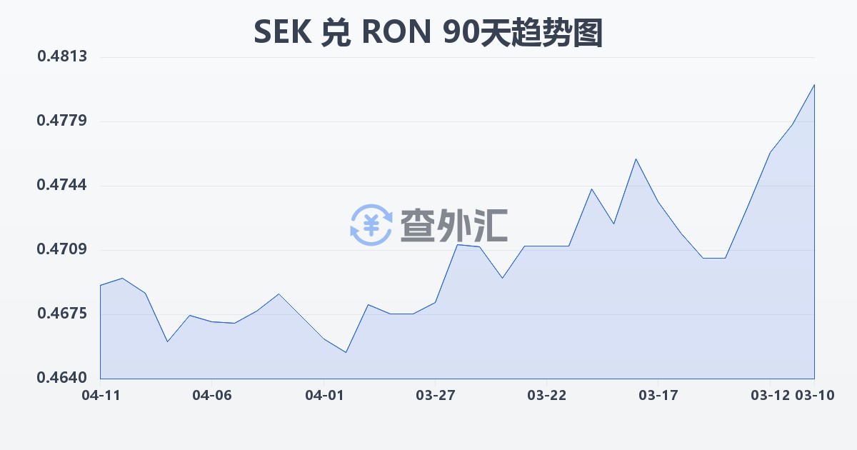 瑞典克朗兑罗马尼亚列伊(SEK/RON)近90天汇率走势图