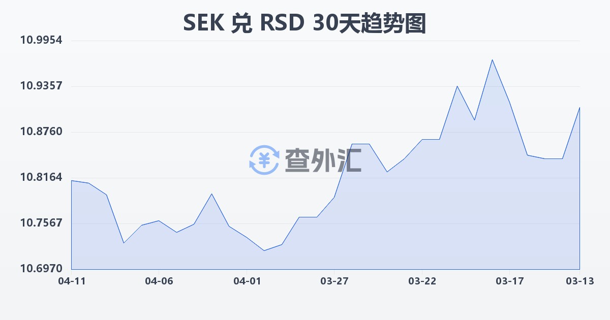 瑞典克朗兑塞尔维亚第纳尔(SEK/RSD)近30天汇率走势图