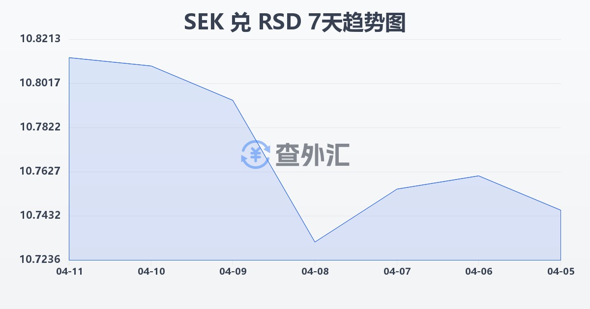 瑞典克朗兑塞尔维亚第纳尔(SEK/RSD)近7天汇率走势图
