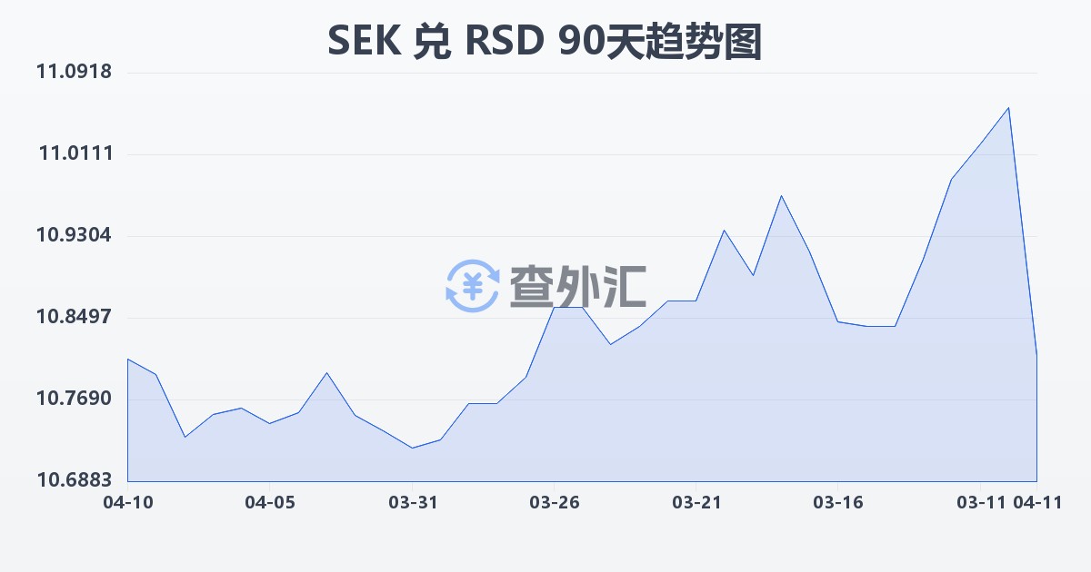 瑞典克朗兑塞尔维亚第纳尔(SEK/RSD)近90天汇率走势图