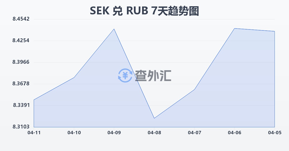 瑞典克朗兑俄罗斯卢布(SEK/RUB)近7天汇率走势图