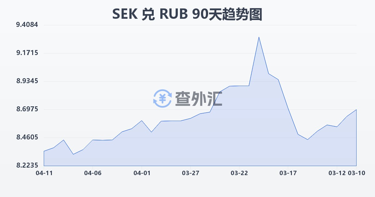 瑞典克朗兑俄罗斯卢布(SEK/RUB)近90天汇率走势图