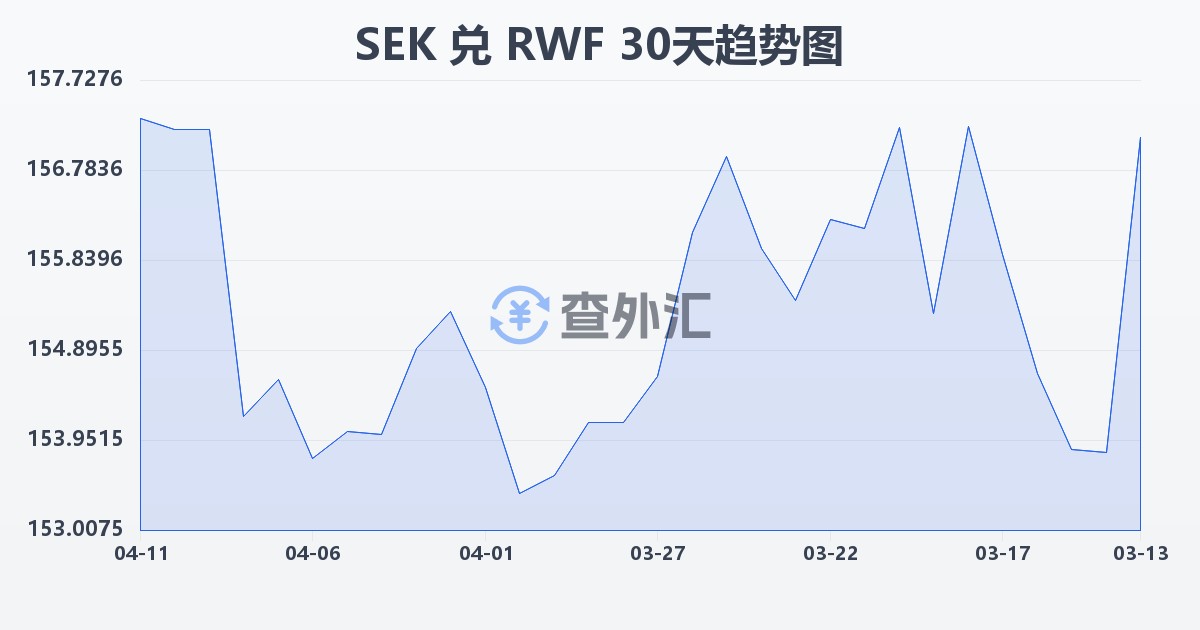 瑞典克朗兑卢旺达法郎(SEK/RWF)近30天汇率走势图
