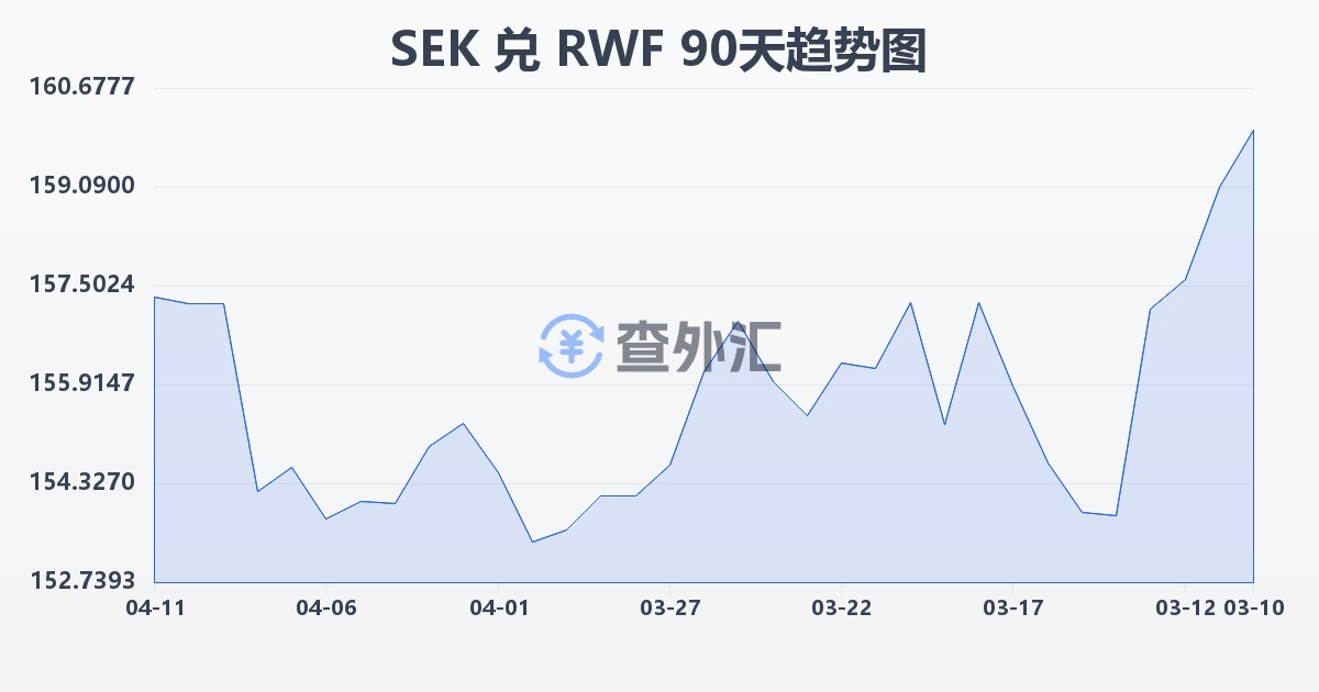 瑞典克朗兑卢旺达法郎(SEK/RWF)近90天汇率走势图