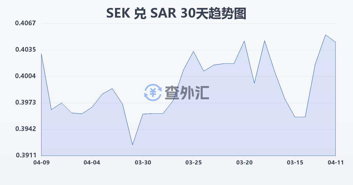 瑞典克朗兑沙特里亚尔(SEK/SAR)近30天汇率走势图