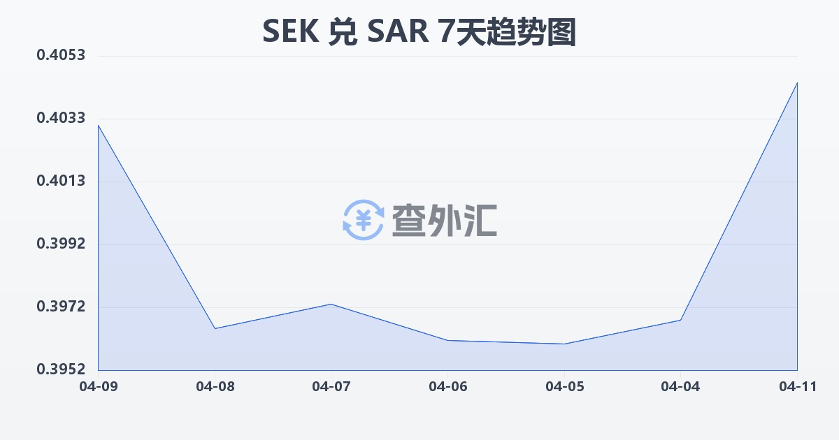 瑞典克朗兑沙特里亚尔(SEK/SAR)近7天汇率走势图