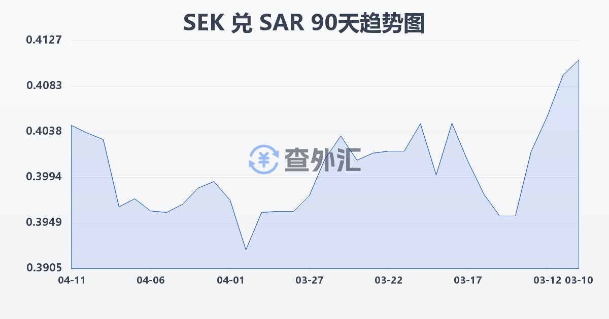 瑞典克朗兑沙特里亚尔(SEK/SAR)近90天汇率走势图