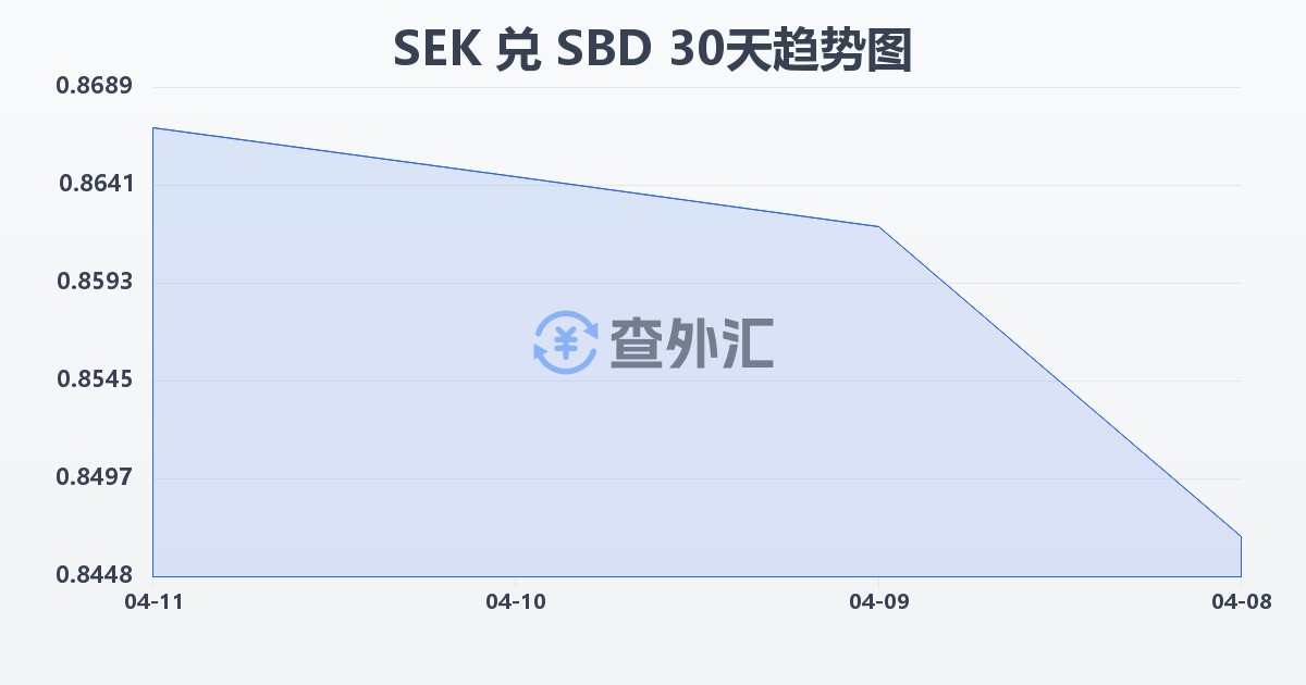 瑞典克朗兑所罗门群岛元(SEK/SBD)近30天汇率走势图