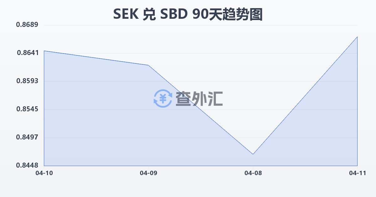 瑞典克朗兑所罗门群岛元(SEK/SBD)近90天汇率走势图