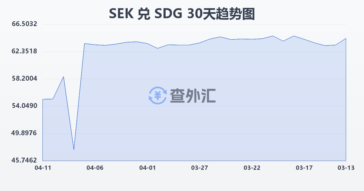 瑞典克朗兑苏丹镑(SEK/SDG)近30天汇率走势图