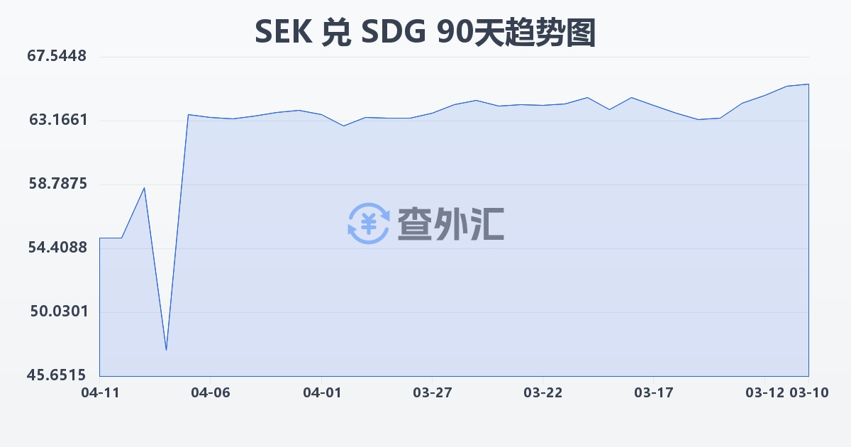 瑞典克朗兑苏丹镑(SEK/SDG)近90天汇率走势图