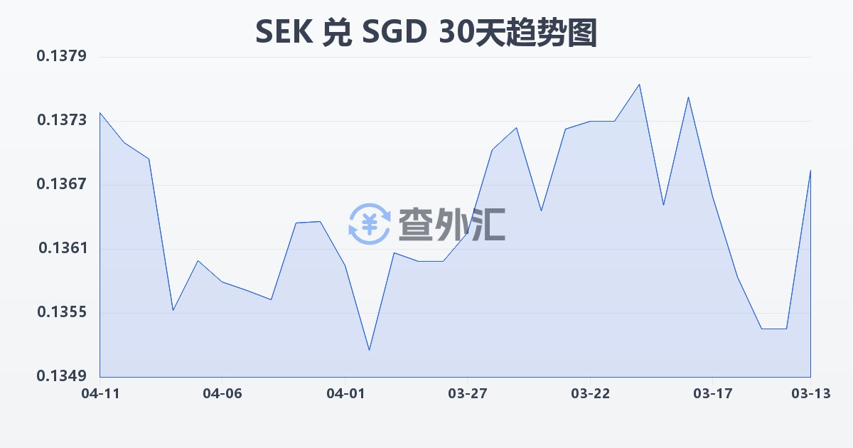 瑞典克朗兑新加坡元(SEK/SGD)近30天汇率走势图