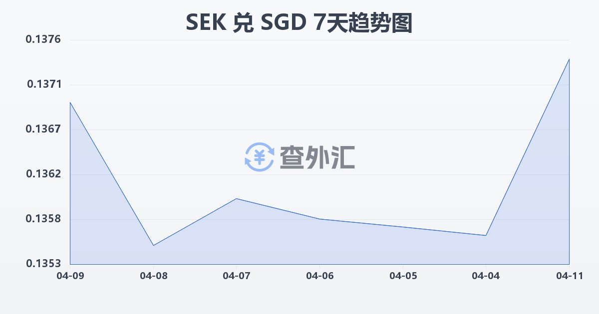瑞典克朗兑新加坡元(SEK/SGD)近7天汇率走势图